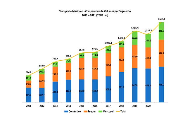 Movimentação da cabotagem cresce 14% em 2021