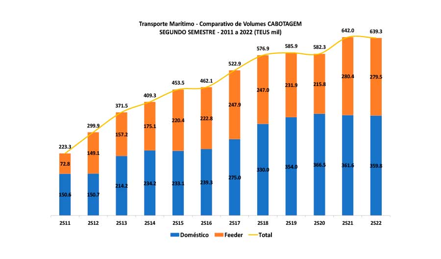 Gráfico de números