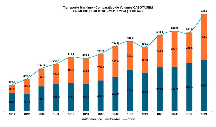 Gráfico de números