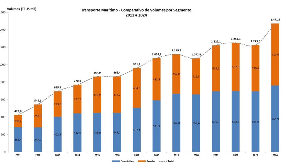 Gráfico de números