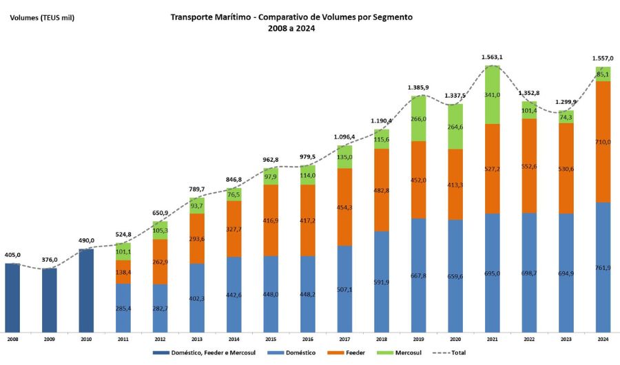 Gráfico de números