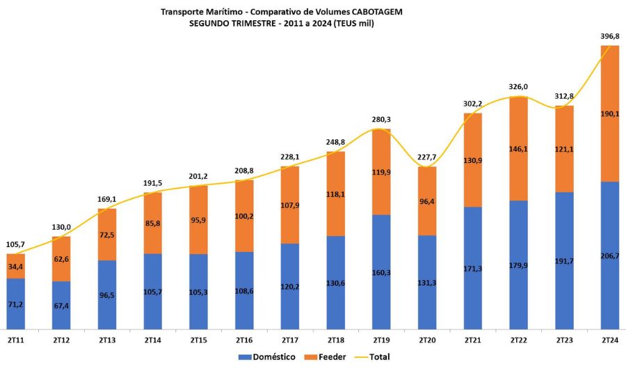 Gráfico de números