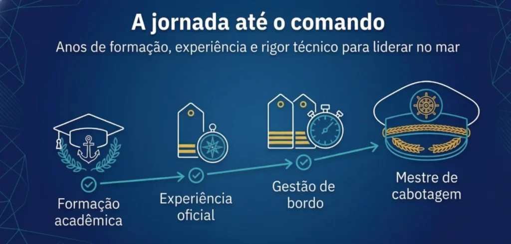 Jornada para comando marítimo mostrando formação acadêmica, experiência oficial, gestão de bordo e mestre de cabotagem