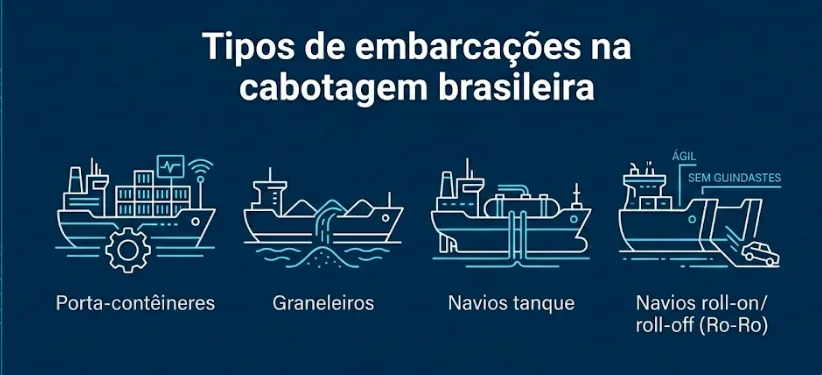 Tipos de embarcações na cabotagem brasileira: porta-contêineres, graneleiros, navios tanque, navios roll-on/roll-off (Ro-Ro)