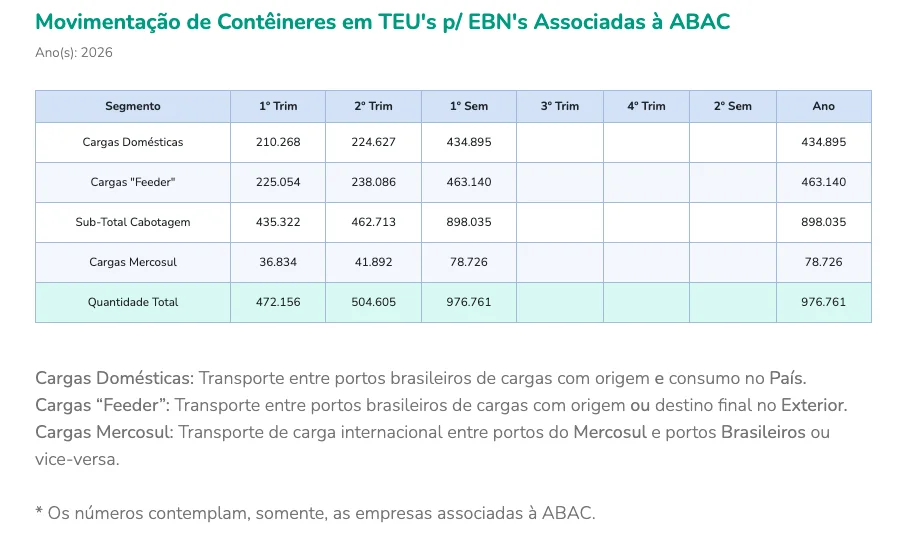 Tabela de movimentação de contêineres em TEU para EBNs associadas à ABAC no ano de 2026, mostrando dados trimestrais e semestrais para segmentos de cargas domésticas, cargas feeder, sub-total cabotagem, cargas Mercosul e quantidade total